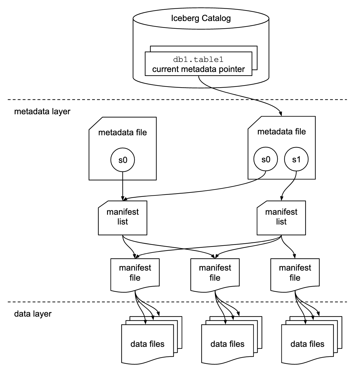 Metadata Layer - https://iceberg.apache.org/